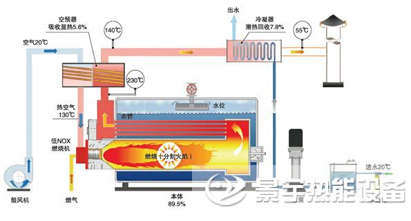 河南景宇冷凝燃氣發(fā)生器鍋爐運行結(jié)構(gòu)原理圖